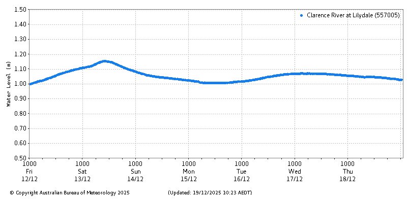 Plot of River Height Observations