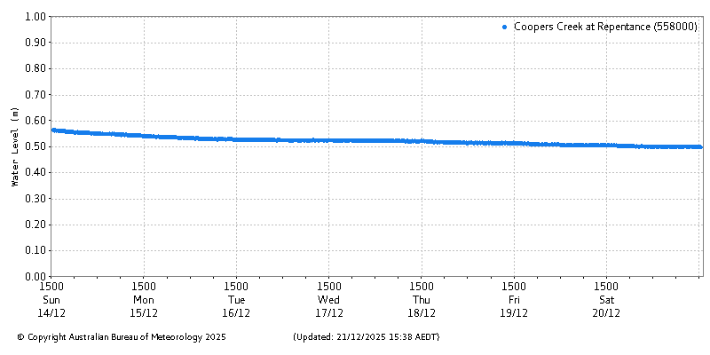 Plot of River Height Observations