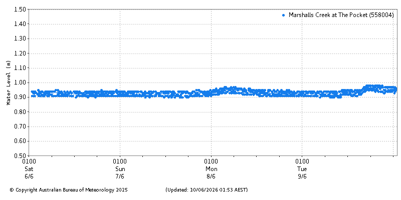 Plot of River Height Observations