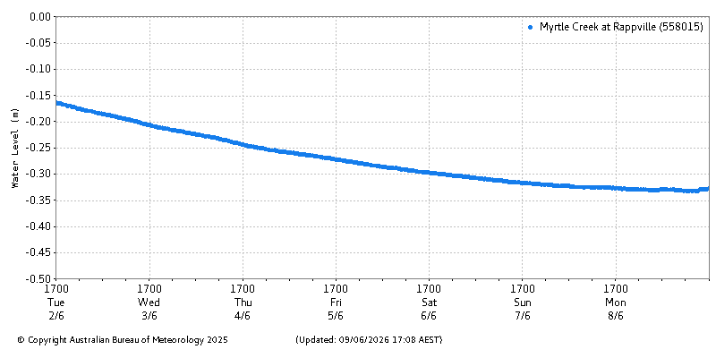 Plot of River Height Observations