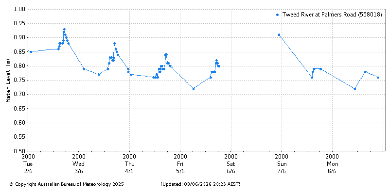 Plot of River Height Observations