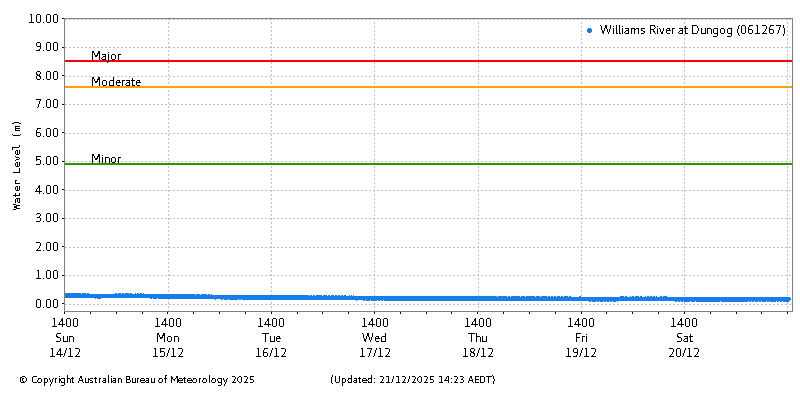 Plot of River Height Observations