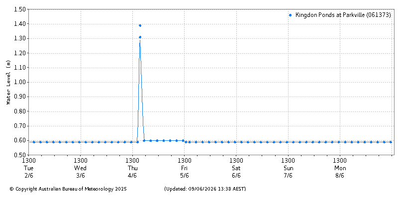 Plot of River Height Observations