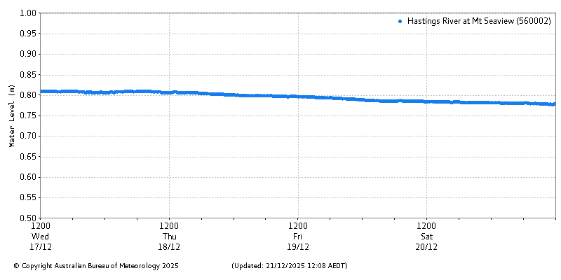 Plot of River Height Observations