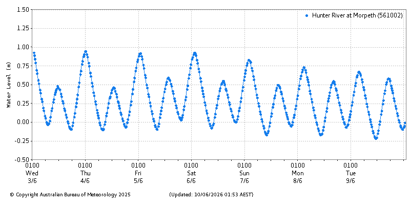 Plot of River Height Observations