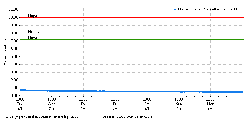 Plot of River Height Observations