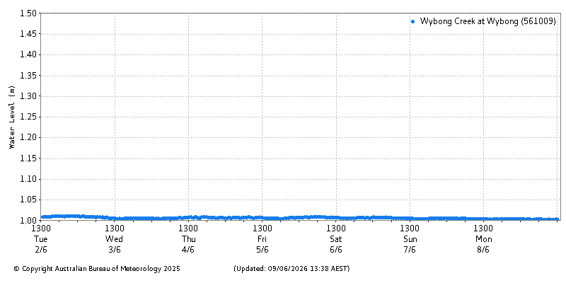Plot of River Height Observations
