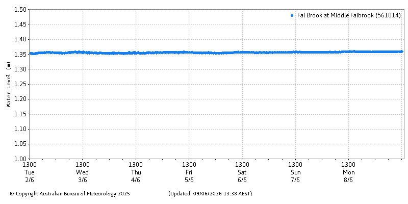 Plot of River Height Observations