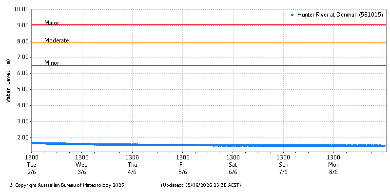 Plot of River Height Observations