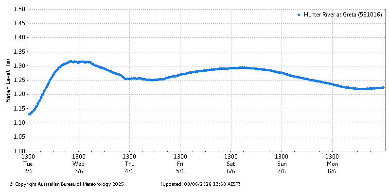 Plot of River Height Observations