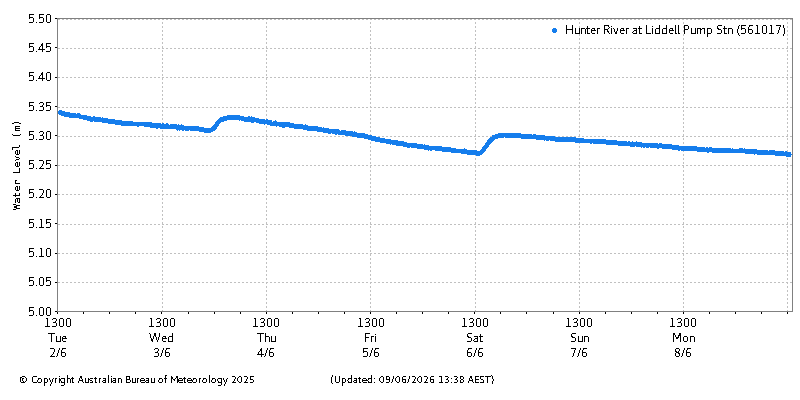 Plot of River Height Observations