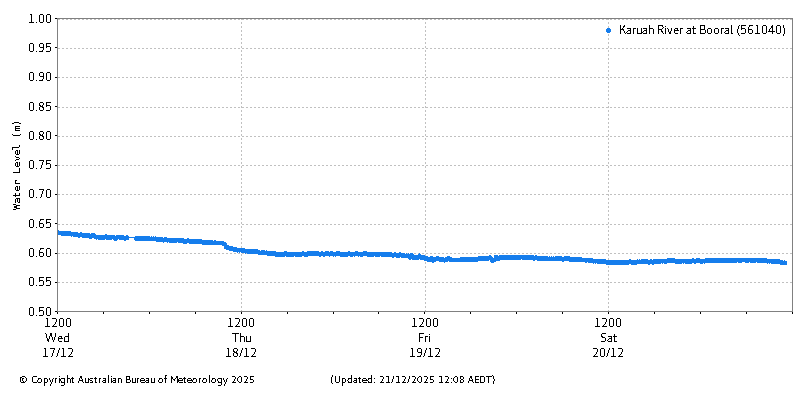 Plot of River Height Observations