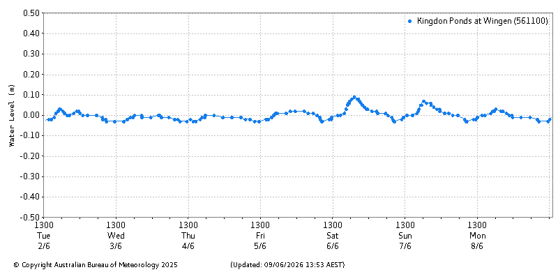 Plot of River Height Observations