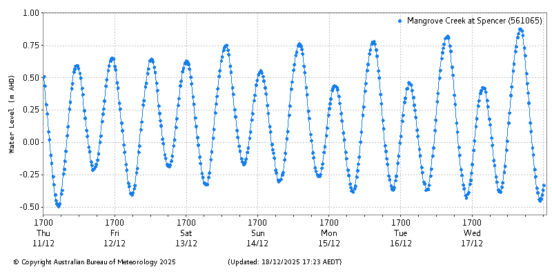 Plot of River Height Observations