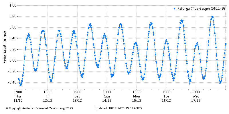 Plot of River Height Observations