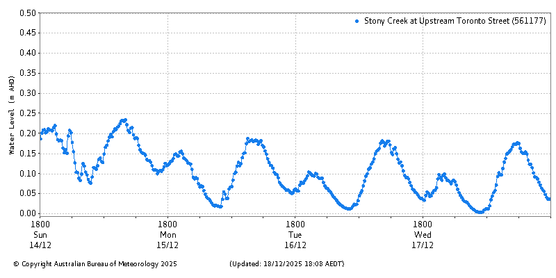 Plot of River Height Observations