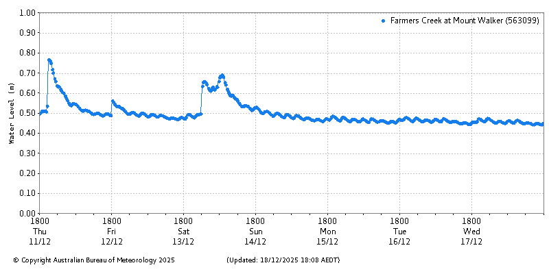 Plot of River Height Observations