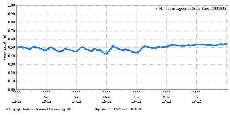 Plot of River Height Observations