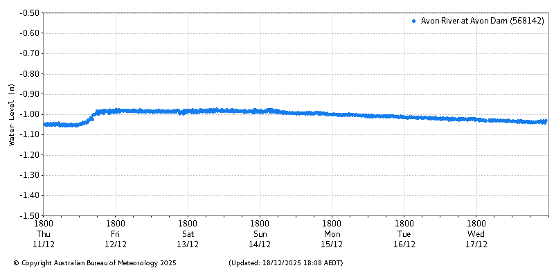 Plot of River Height Observations