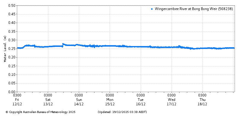 Plot of River Height Observations