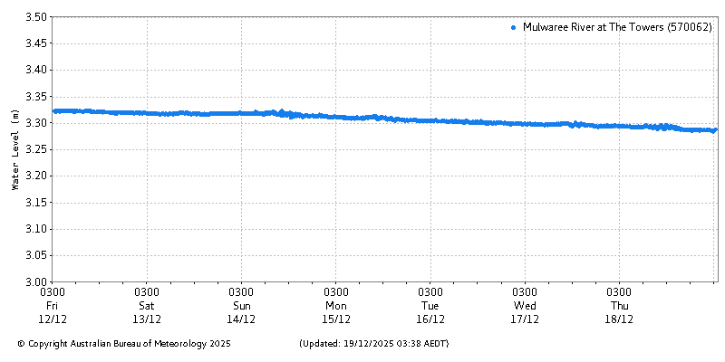 Plot of River Height Observations