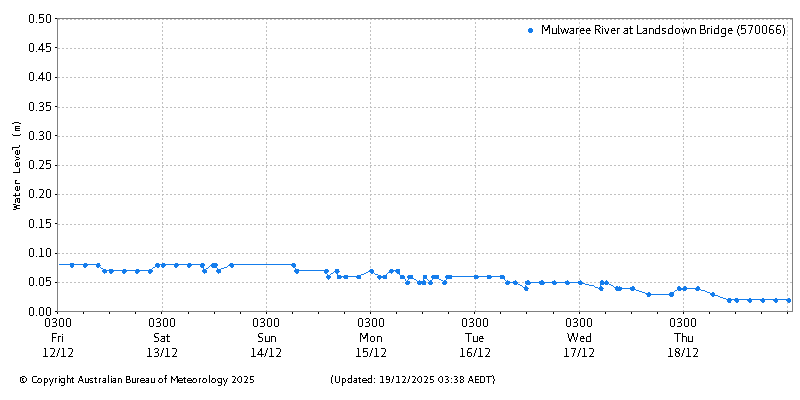 Plot of River Height Observations