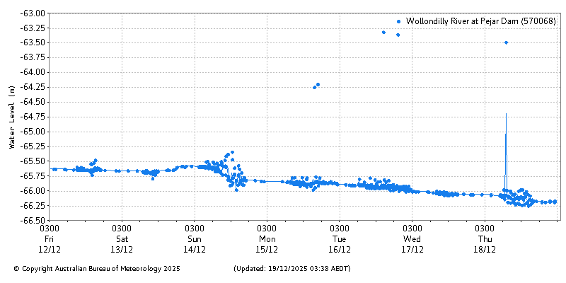 Plot of River Height Observations