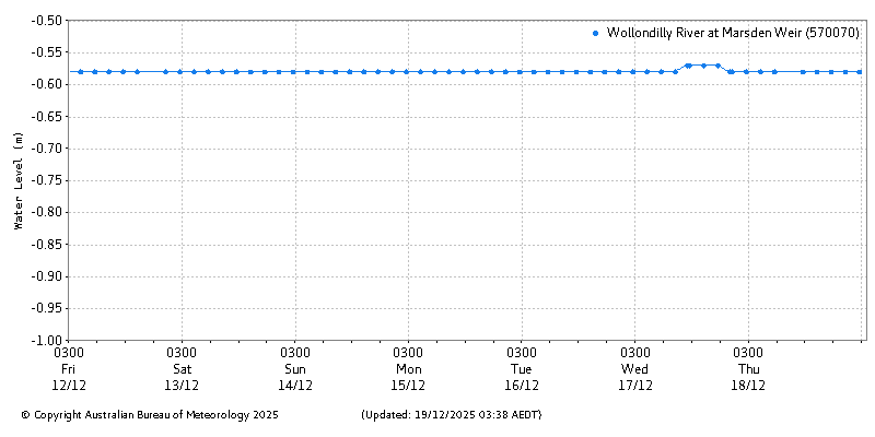 Plot of River Height Observations