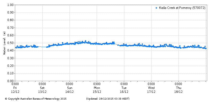 Plot of River Height Observations