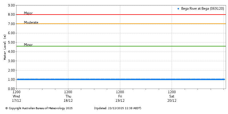Plot of River Height Observations