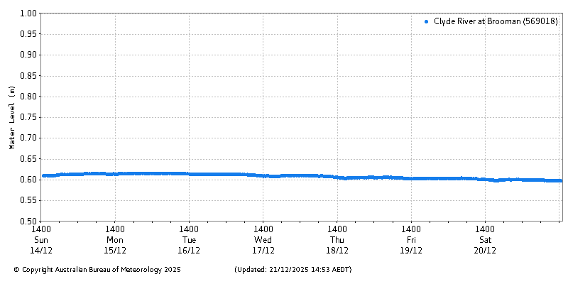 Plot of River Height Observations