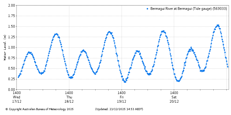 Plot of River Height Observations