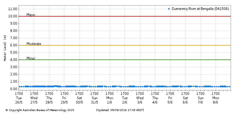 Plot of River Height Observations