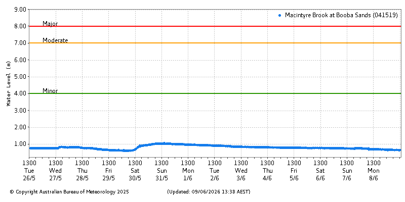 Plot of River Height Observations