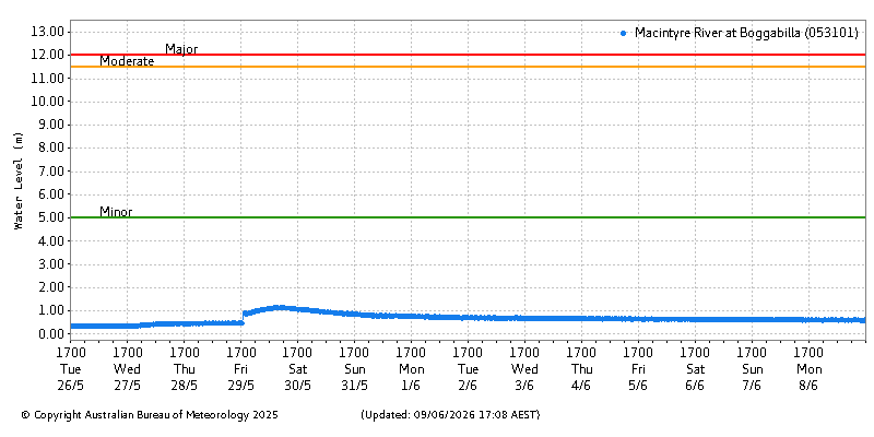 Plot of River Height Observations