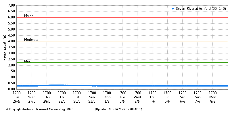 Plot of River Height Observations