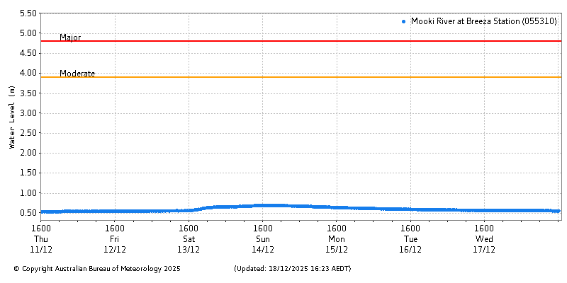 Plot of River Height Observations