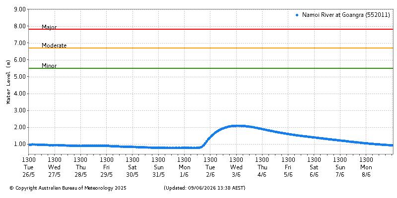 Plot of River Height Observations