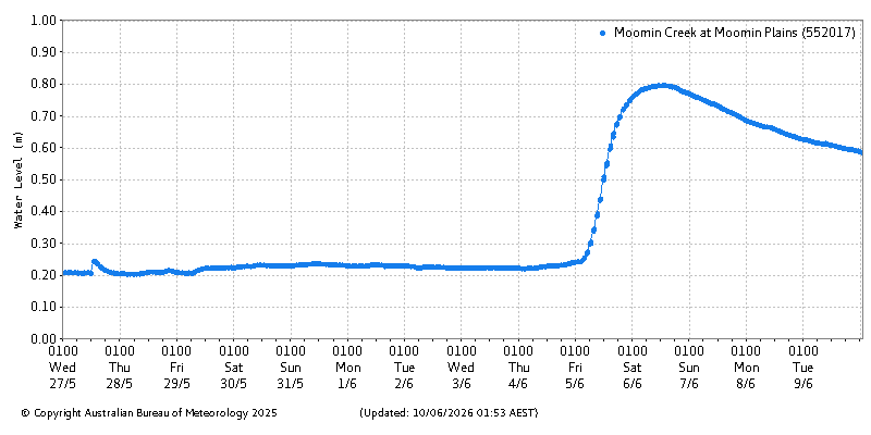Plot of River Height Observations