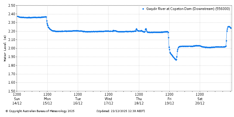 Plot of River Height Observations