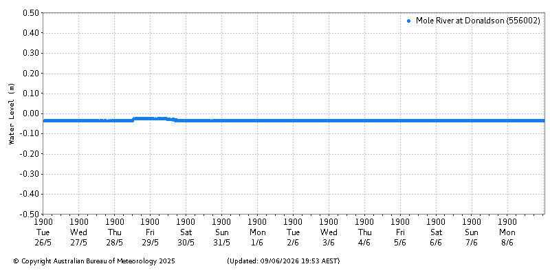 Plot of River Height Observations