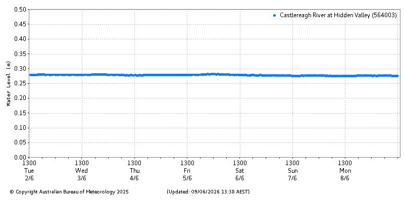 Plot of River Height Observations