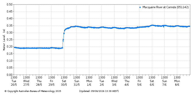 Plot of River Height Observations