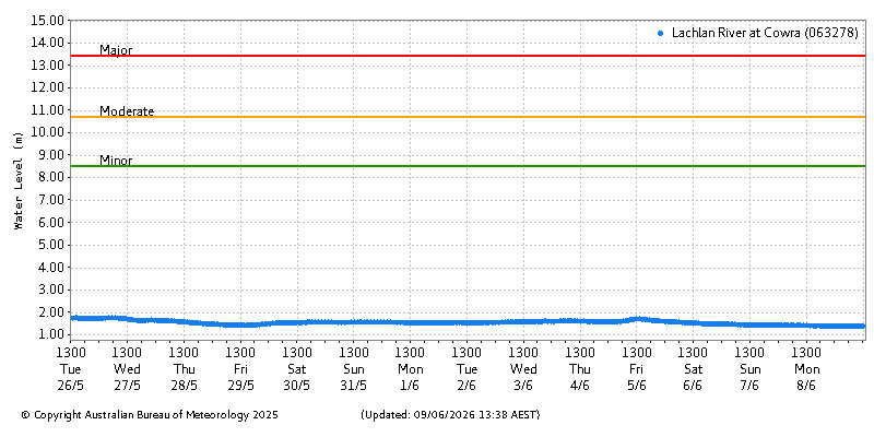 Plot of River Height Observations
