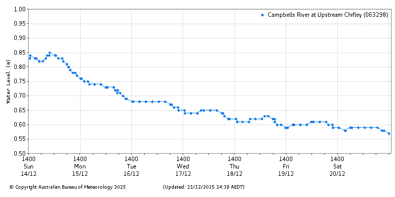 Plot of River Height Observations