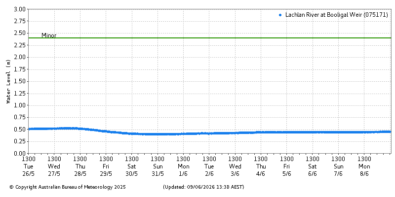 Plot of River Height Observations
