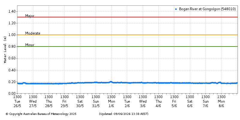 Plot of River Height Observations
