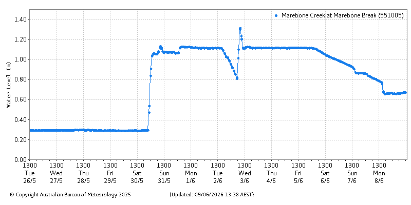 Plot of River Height Observations