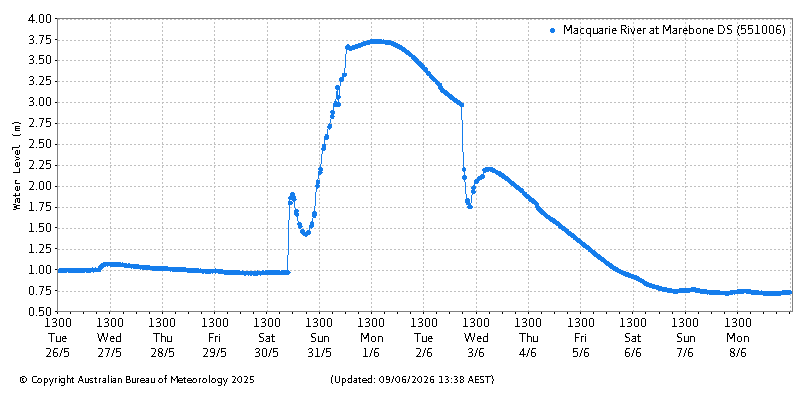 Plot of River Height Observations