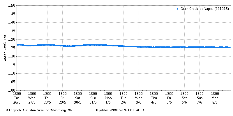 Plot of River Height Observations